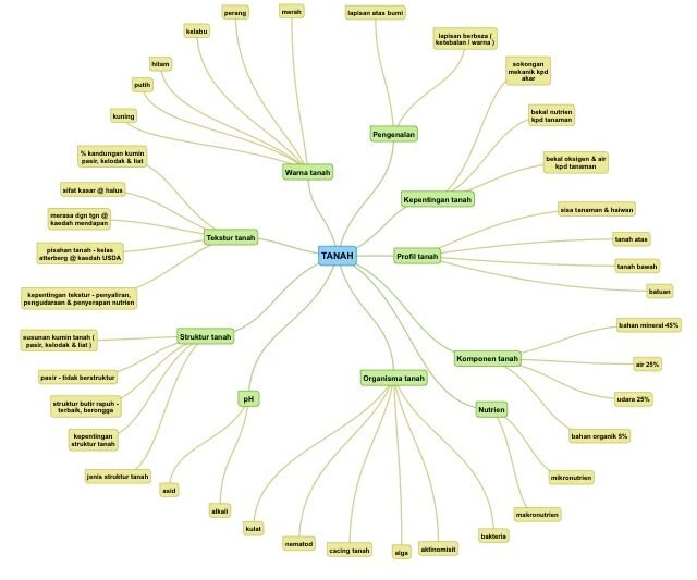 Peta Minda : Alat Berfikir Yang Sangat Berkuasa